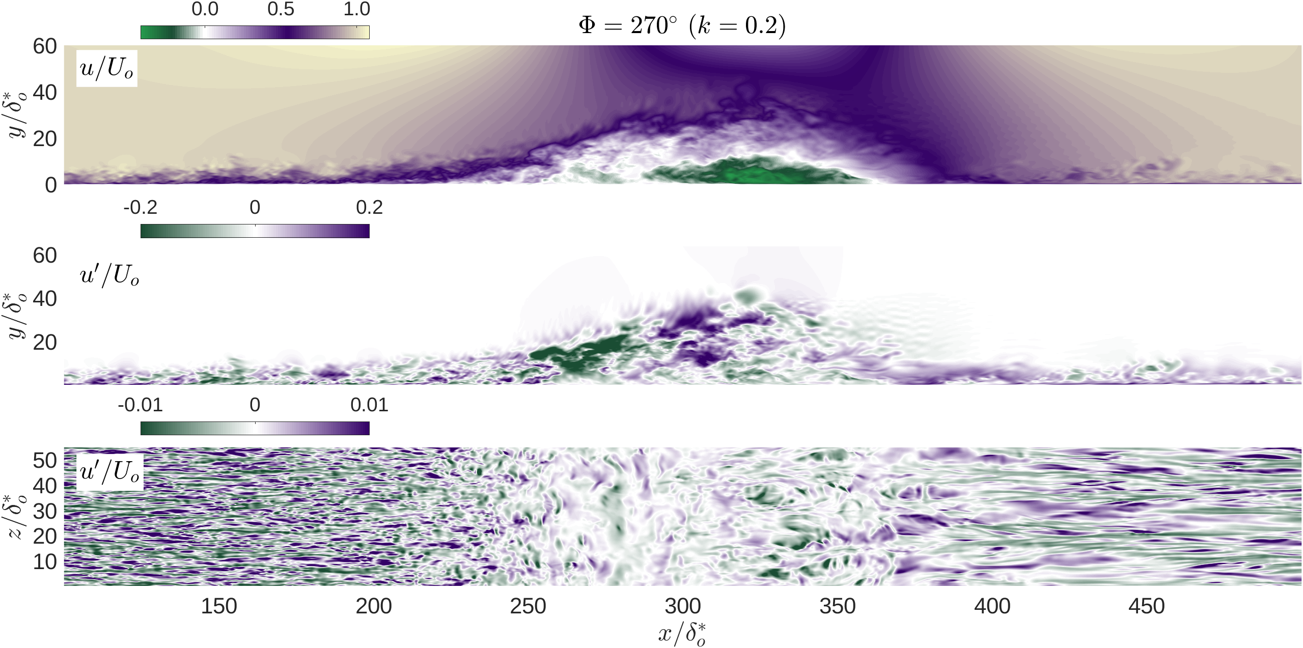 Instantaneous velocity and fluctuations for k=0.2
